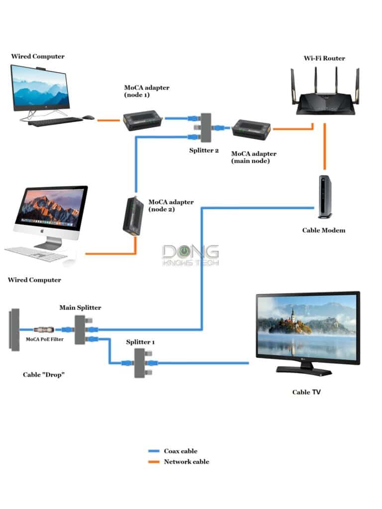 MoCA Network Best Practice with rewiring