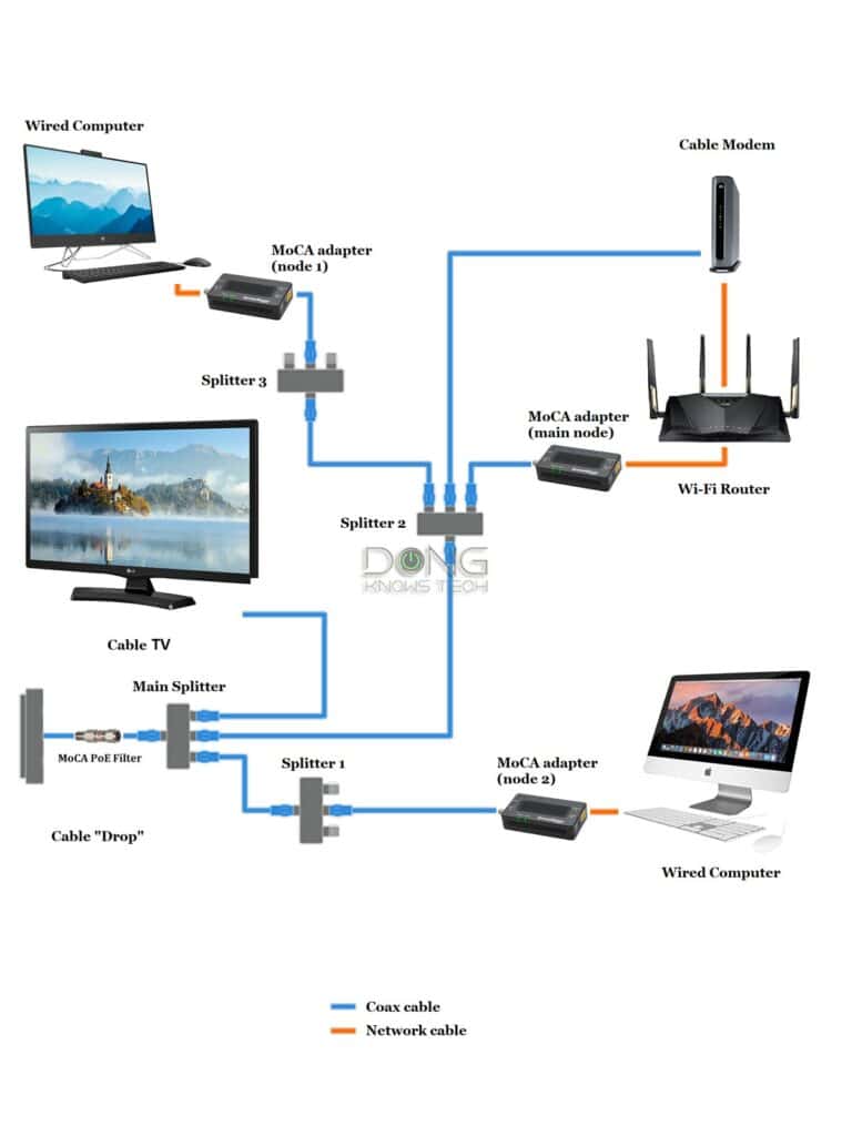 MoCA Network Mix Typical