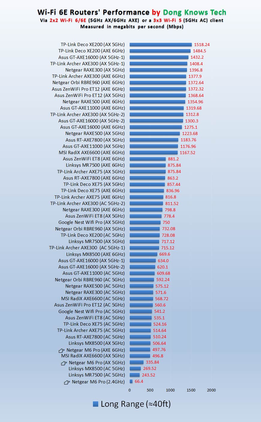 Netgear M6 Pro Long Range Wi-Fi Performance