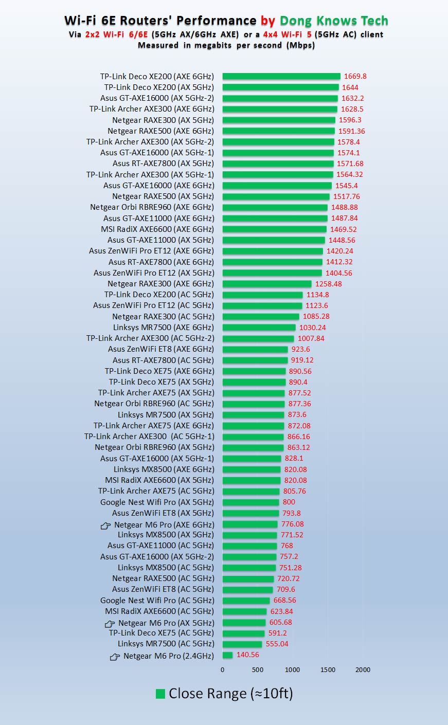 Netgear M6 Pro Short Range Wi-Fi Performance