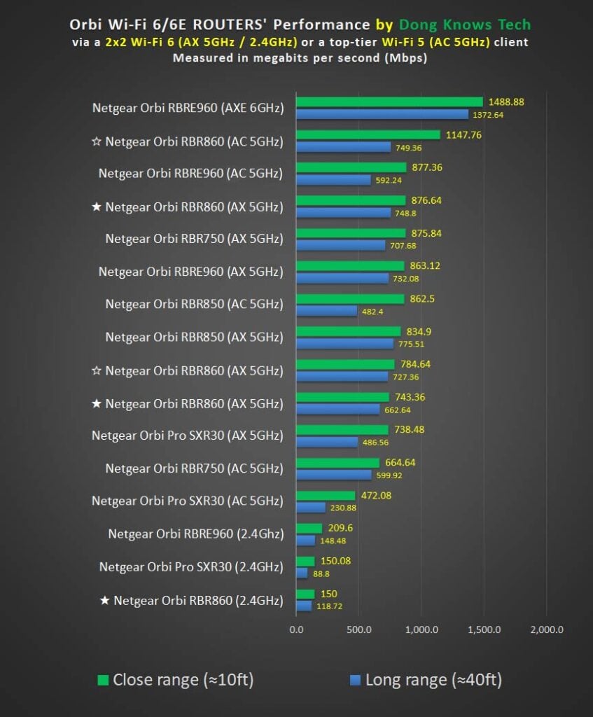 Orbi RBR860 Router Performance vs. other Orbi Routers