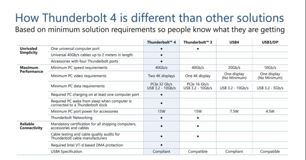 Thunderbolt 4 vs. Others