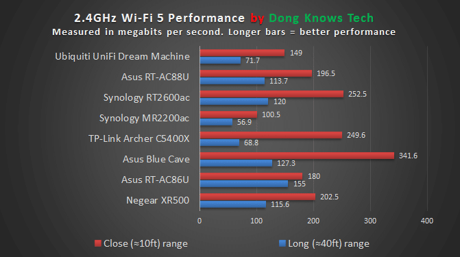 2.4GHz Wi Fi 5 Performance