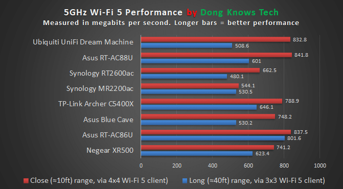 5GHz Wi Fi 5 Performance