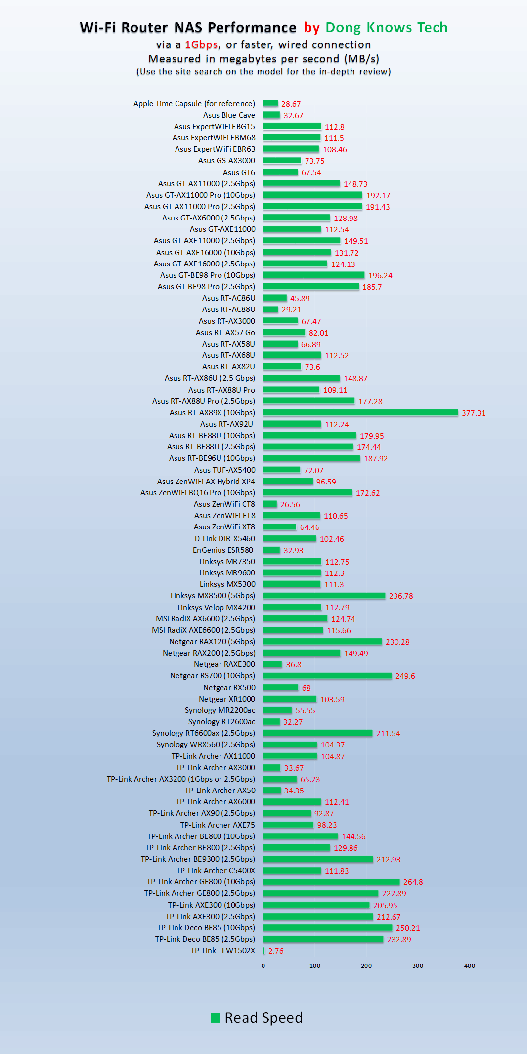 All routers NAS Read Performance