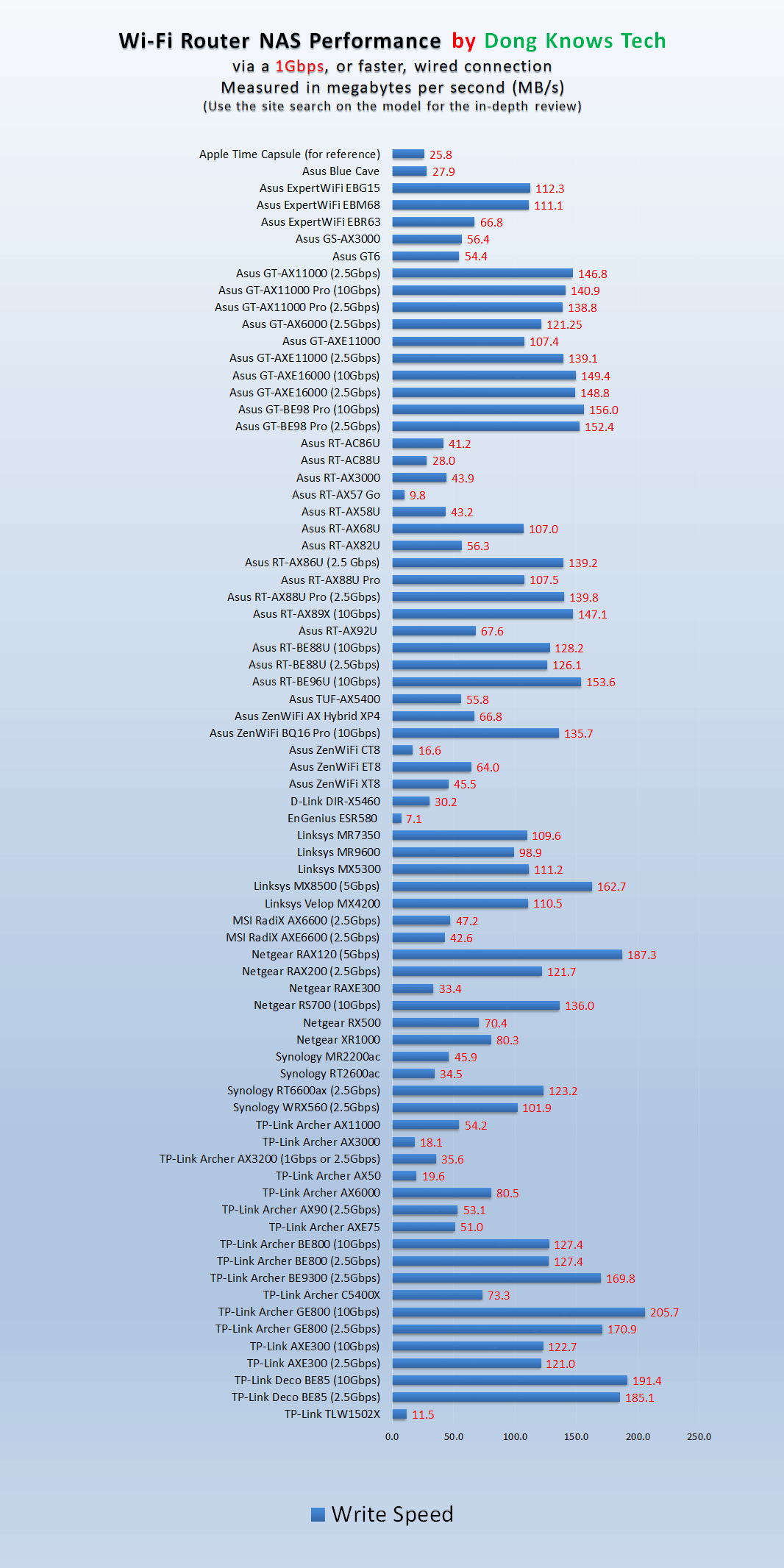 All routers NAS Write Performance