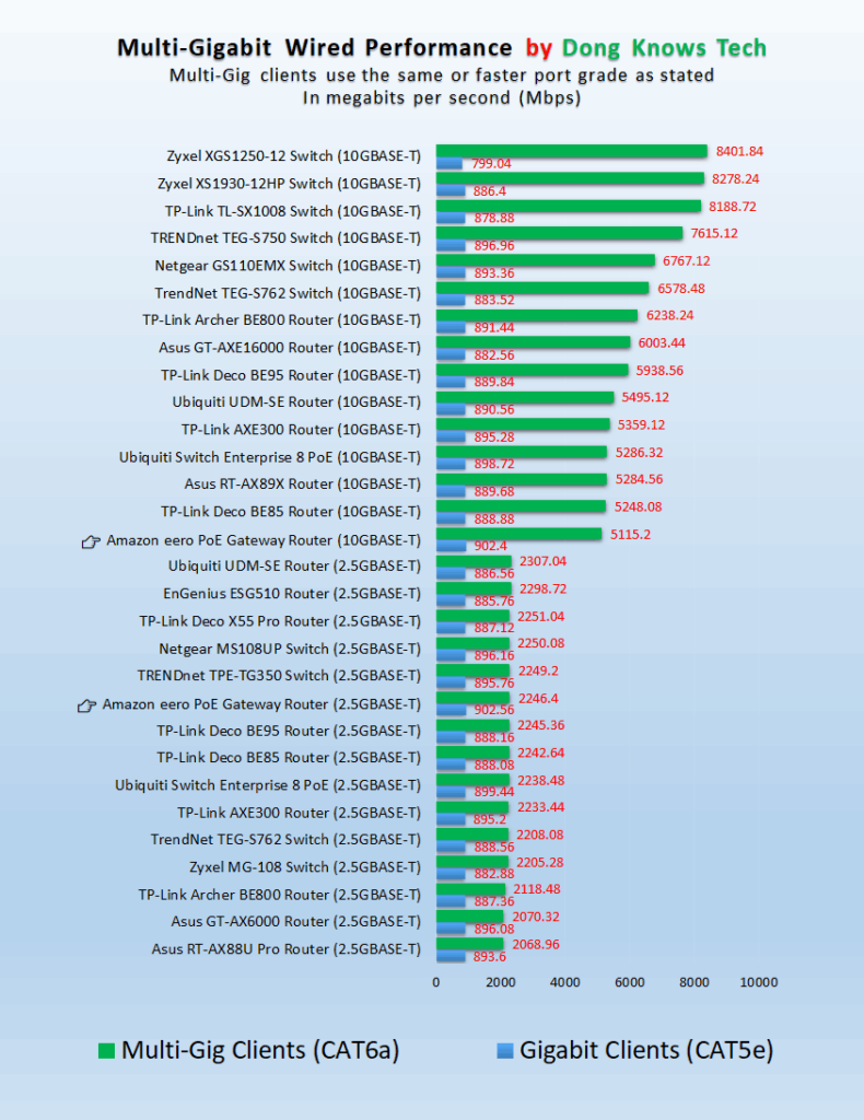 Amazon eero PoE Gateway Wired Performance