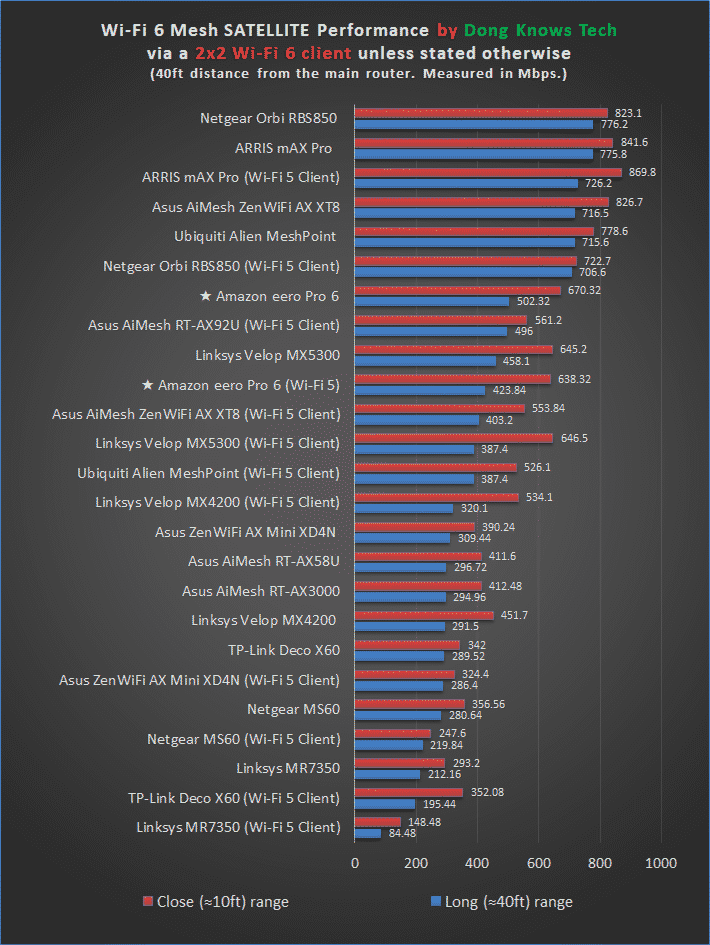 Amazon eero Pro 6 Mesh Satellite Performance