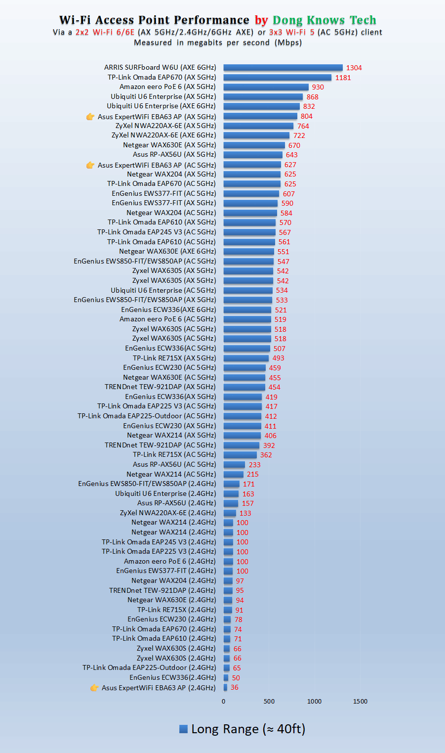 Asus ExpertWiFi EBA63 Long Range Performance