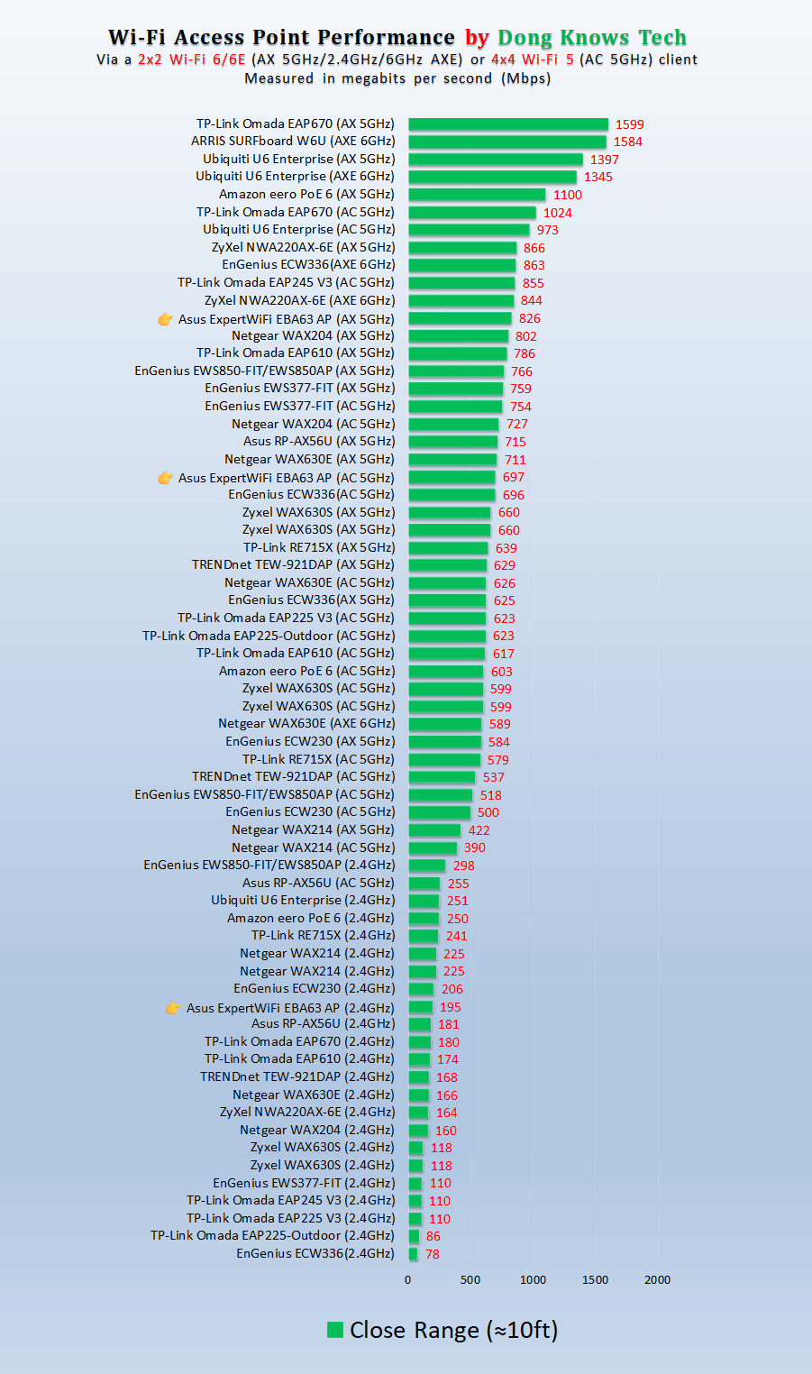 Asus ExpertWiFi EBA63 Short Range Performance