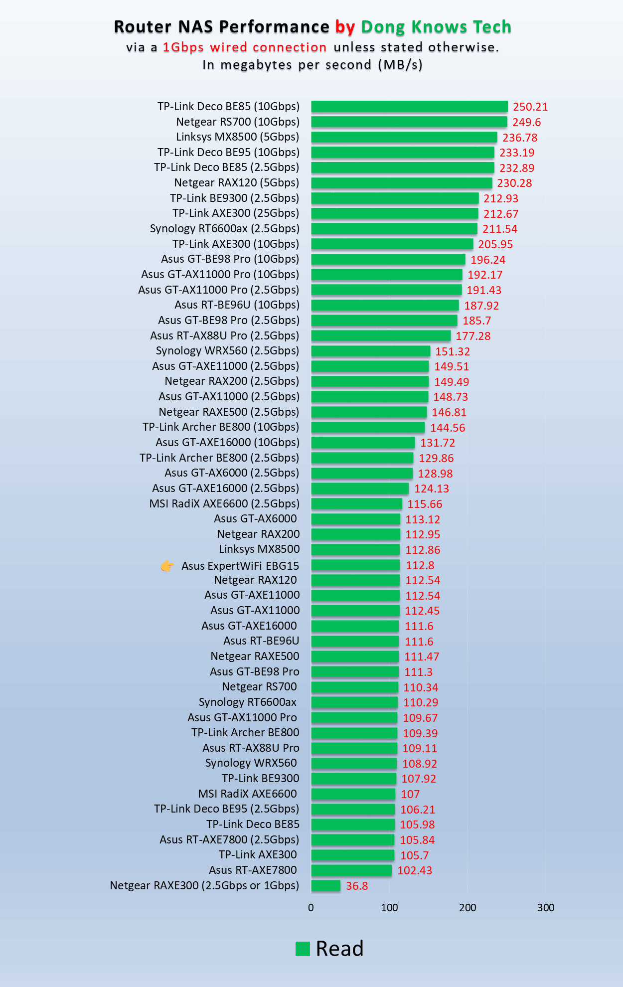 Asus ExpertWiFi EBG15 NAS Read Speed