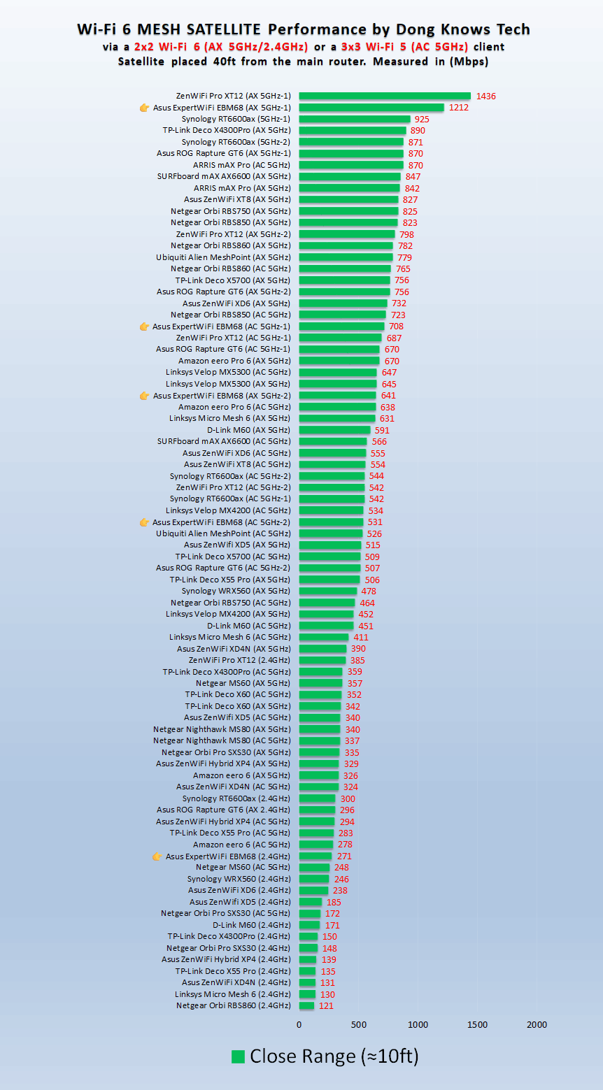 Asus ExpertWiFi EBM68 Mesh Satellite Wi-Fi Short Range Performance