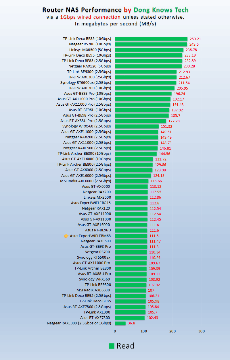 Asus ExpertWiFi EBM68 NAS Read Performance