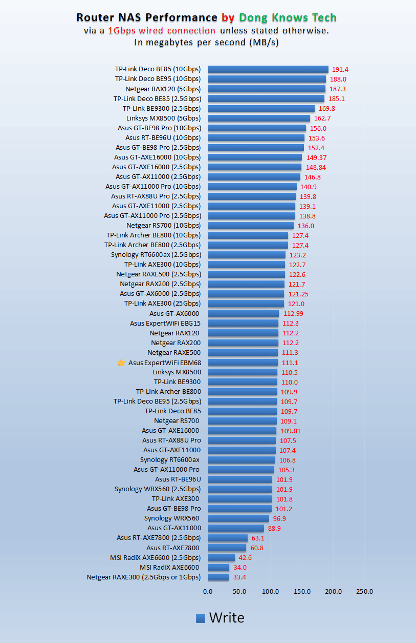 Asus ExpertWiFi EBM68 NAS Write Performance