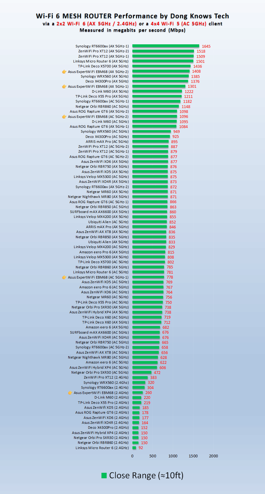 Asus ExpertWiFi EBM68 Router Wi-Fi Close Range Performance