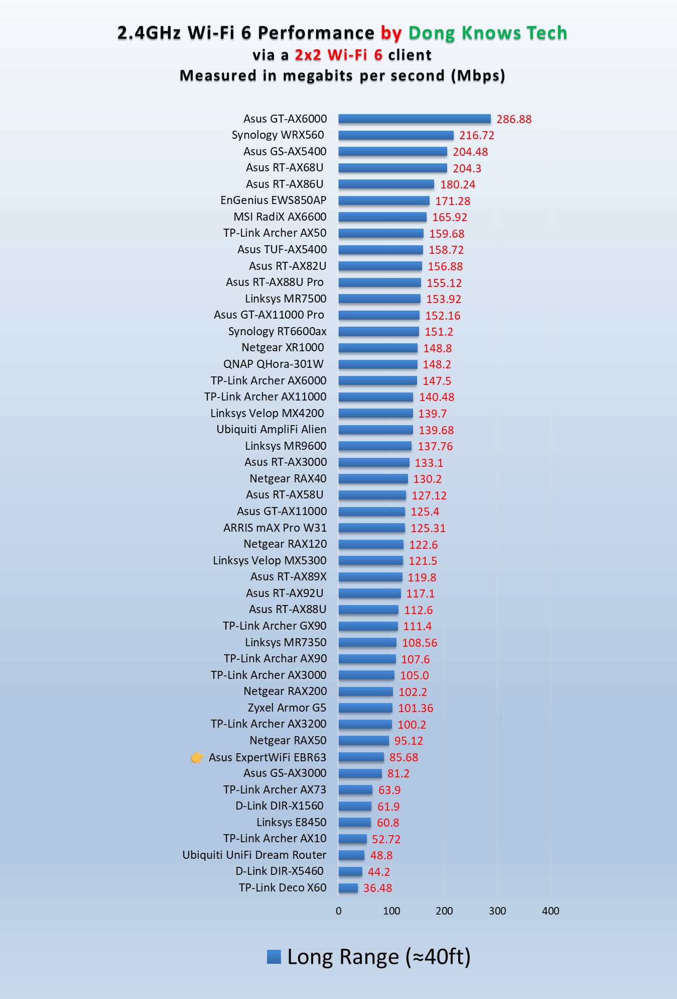 Asus ExpertWiFi EBR63 Long Range 2.4GHz Router Performance