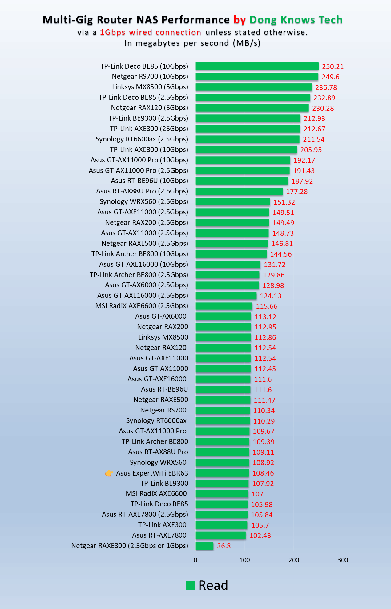 Asus ExpertWiFi EBR63 Read NAS Performance