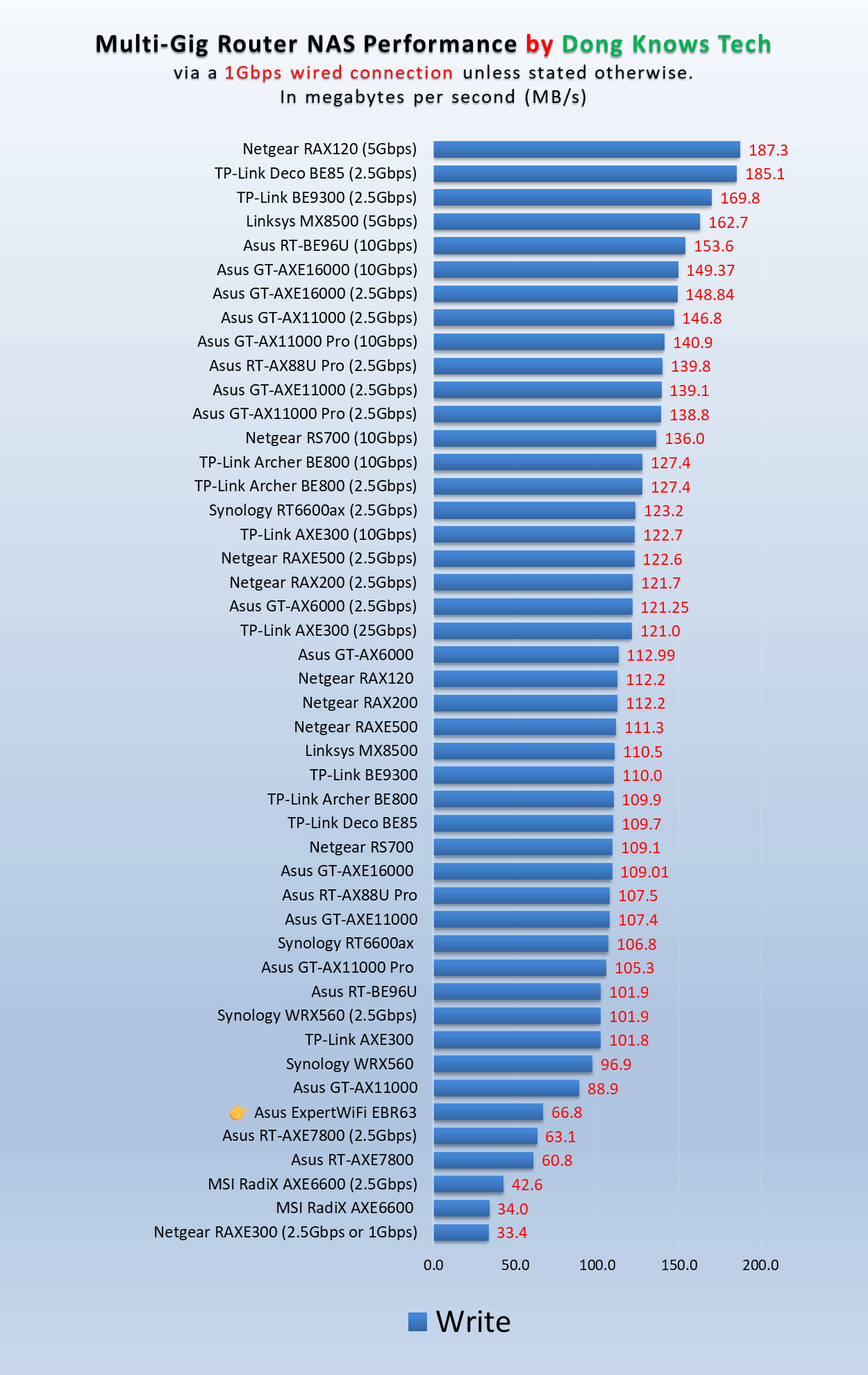 Asus ExpertWiFi EBR63 Write NAS Performance