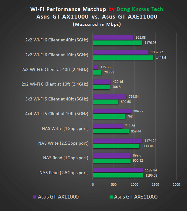 Asus GT-AX11000 vs. GT-AXE1100 Performance