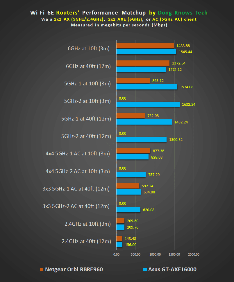 Asus GT-AXE16000 vs. Orbi RBRE960