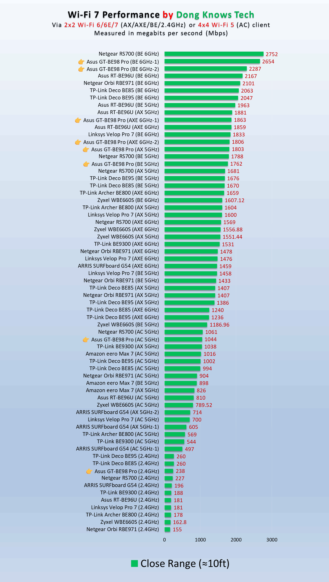 Asus GT-BE98 Pro Close Range Wi-Fi Performance