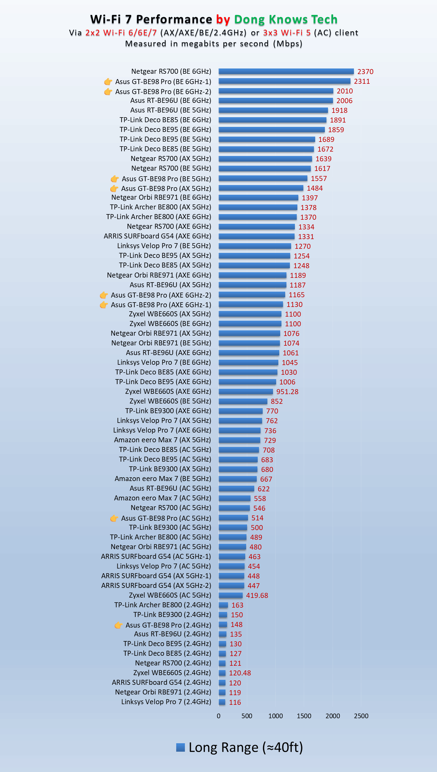 Asus GT-BE98 Pro Long Range Wi-Fi Performance