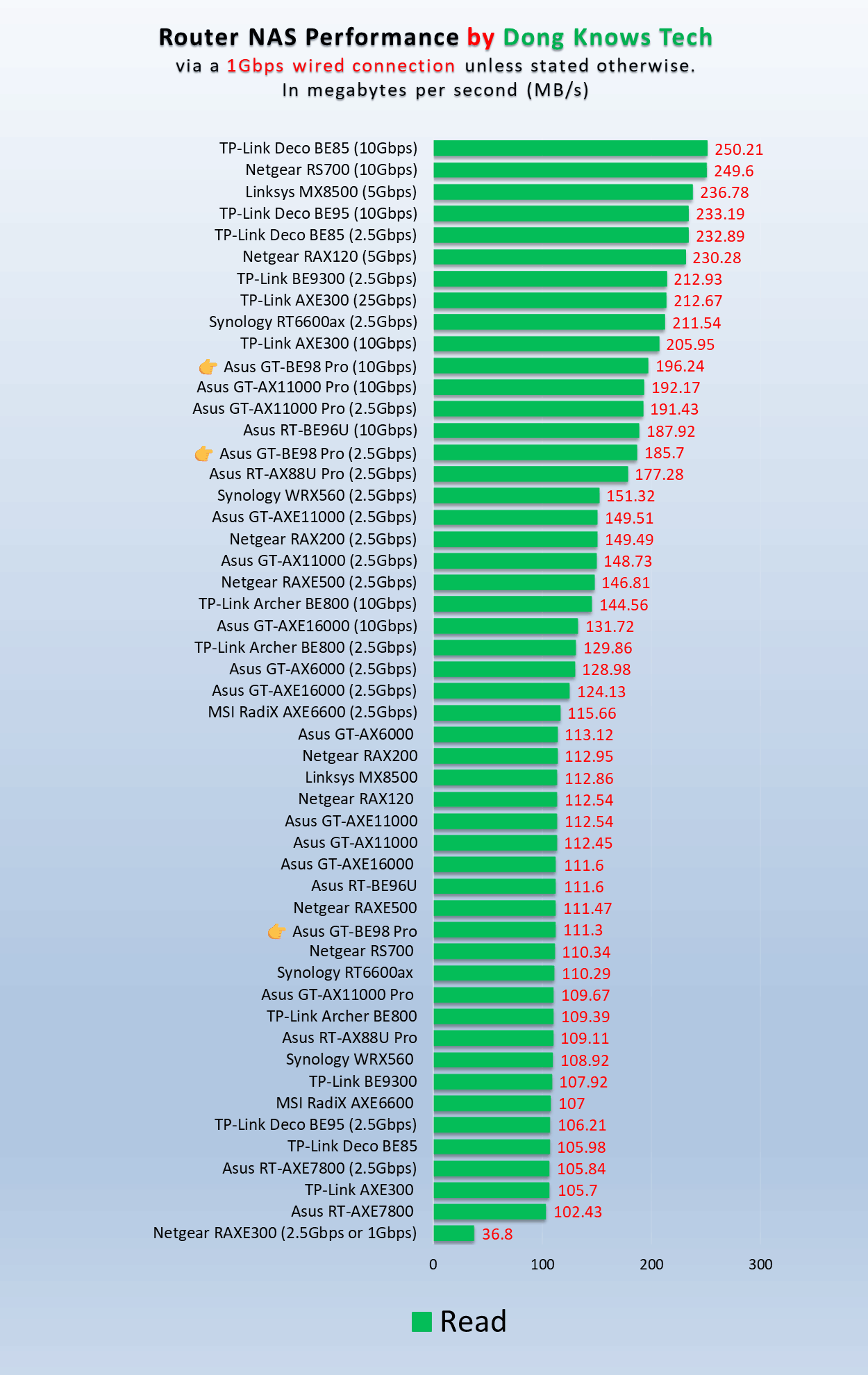 Asus GT-BE98 Pro Read NAS Performance