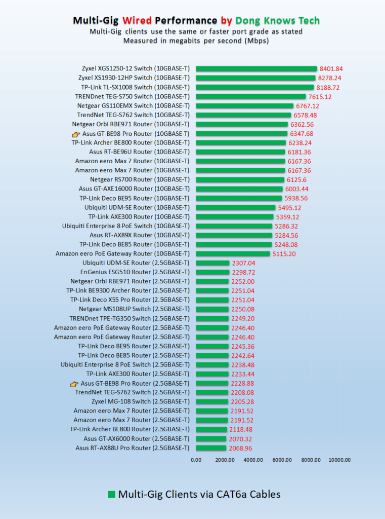 Asus GT-BE98 Pro Wired Performance