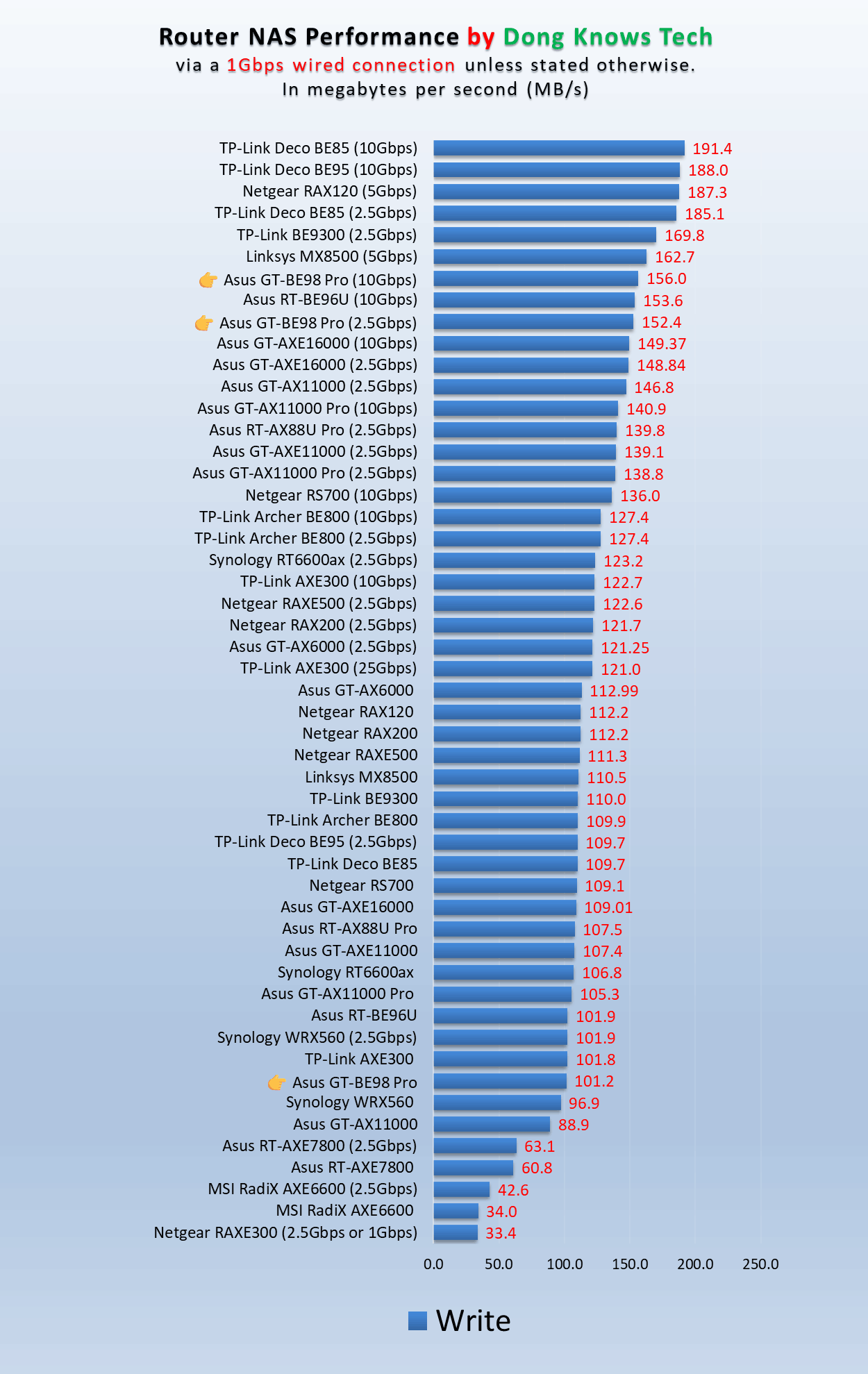 Asus GT-BE98 Pro Write NAS Performance