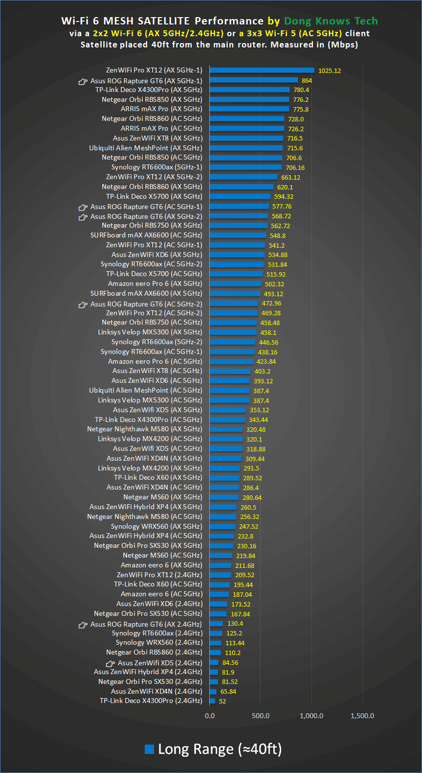 Asus ROG Rapture GT6 Mesh Satellite Long Range Performance