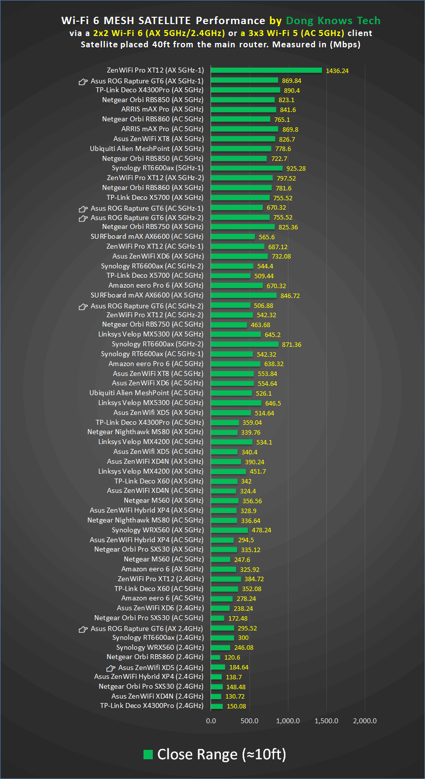 Asus ROG Rapture GT6 Mesh Satellite Short Range Performance