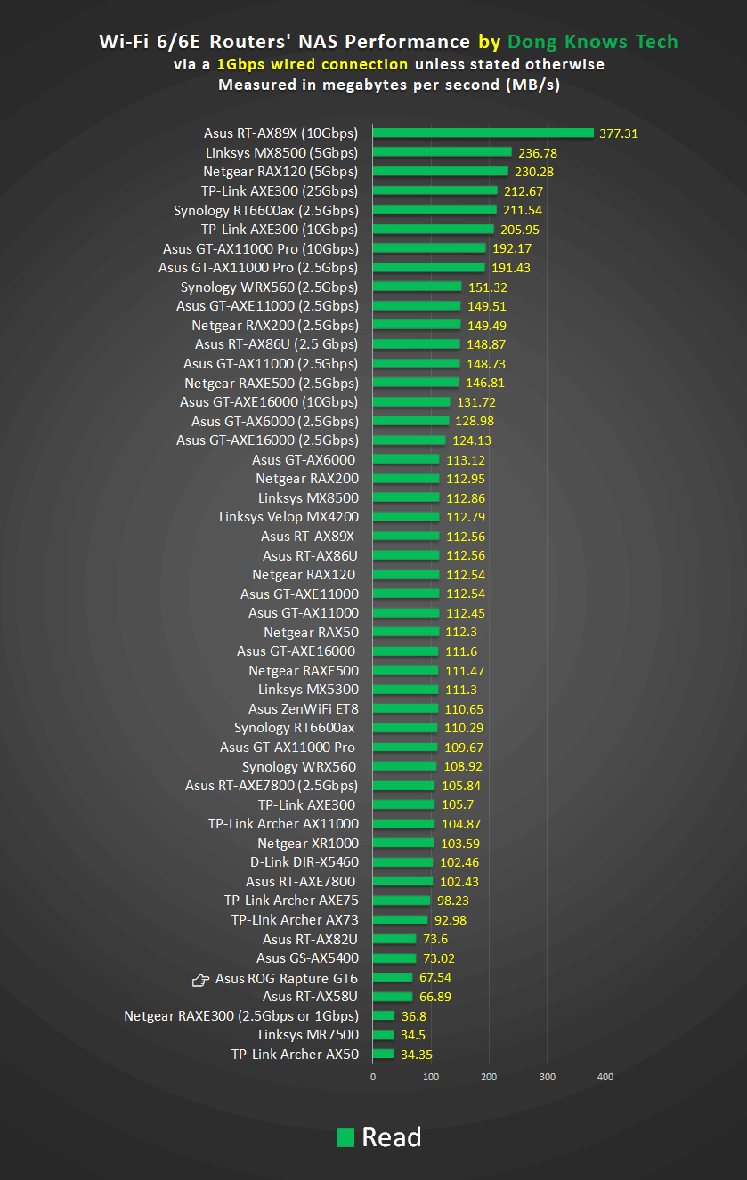 Asus ROG Rapture GT6 NAS Read Performance