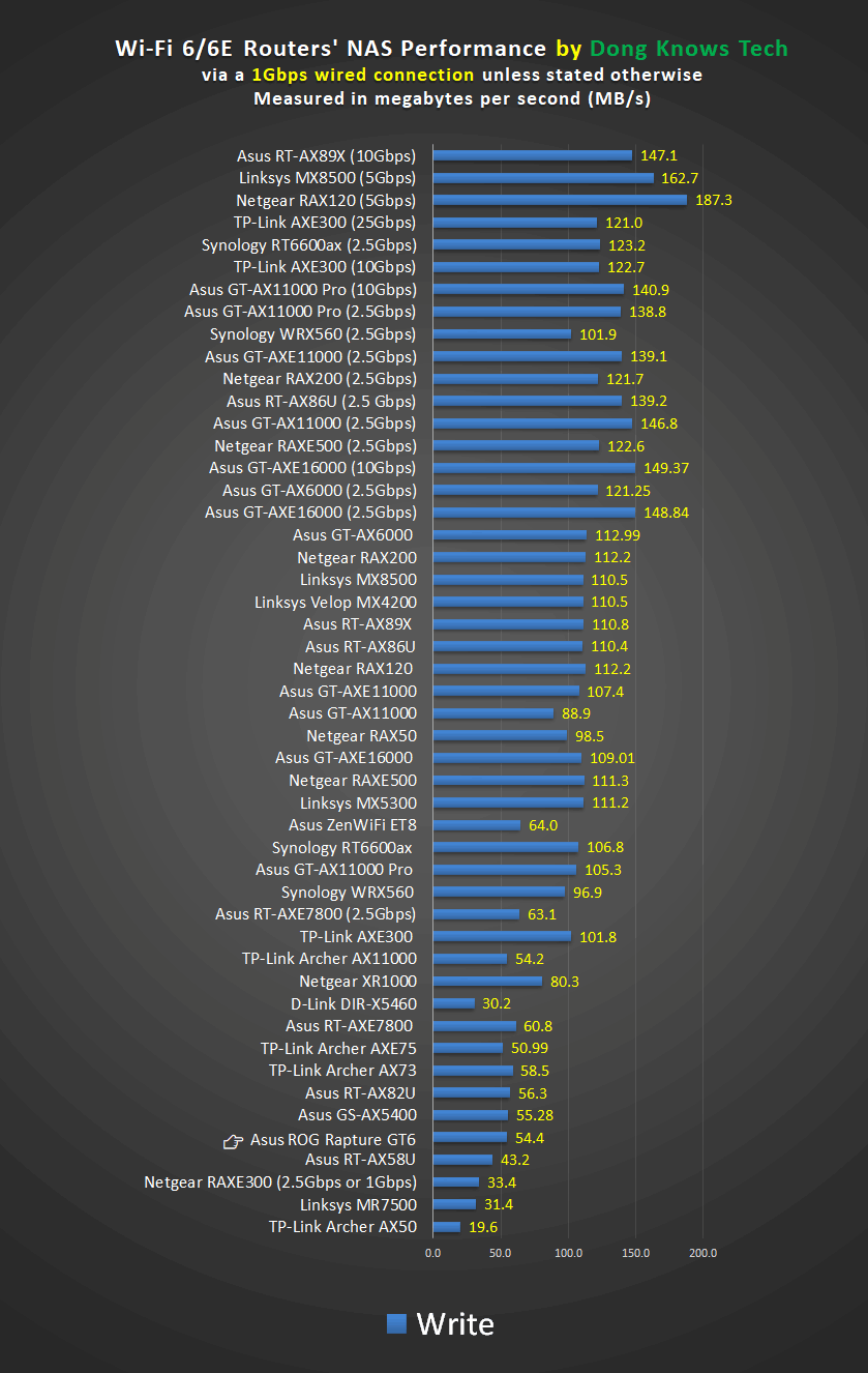 Asus ROG Rapture GT6 NAS Write Performance