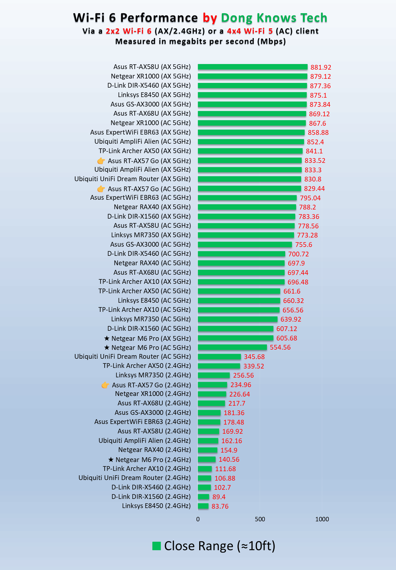 Asus RT-AX57 Go Close Range Wi-Fi Performance