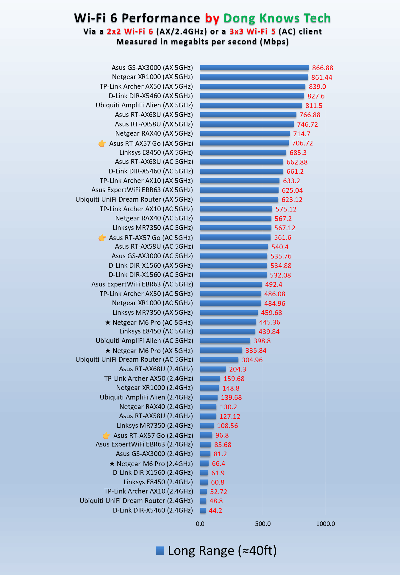 Asus RT-AX57 Go Long Range Wi-Fi Performance