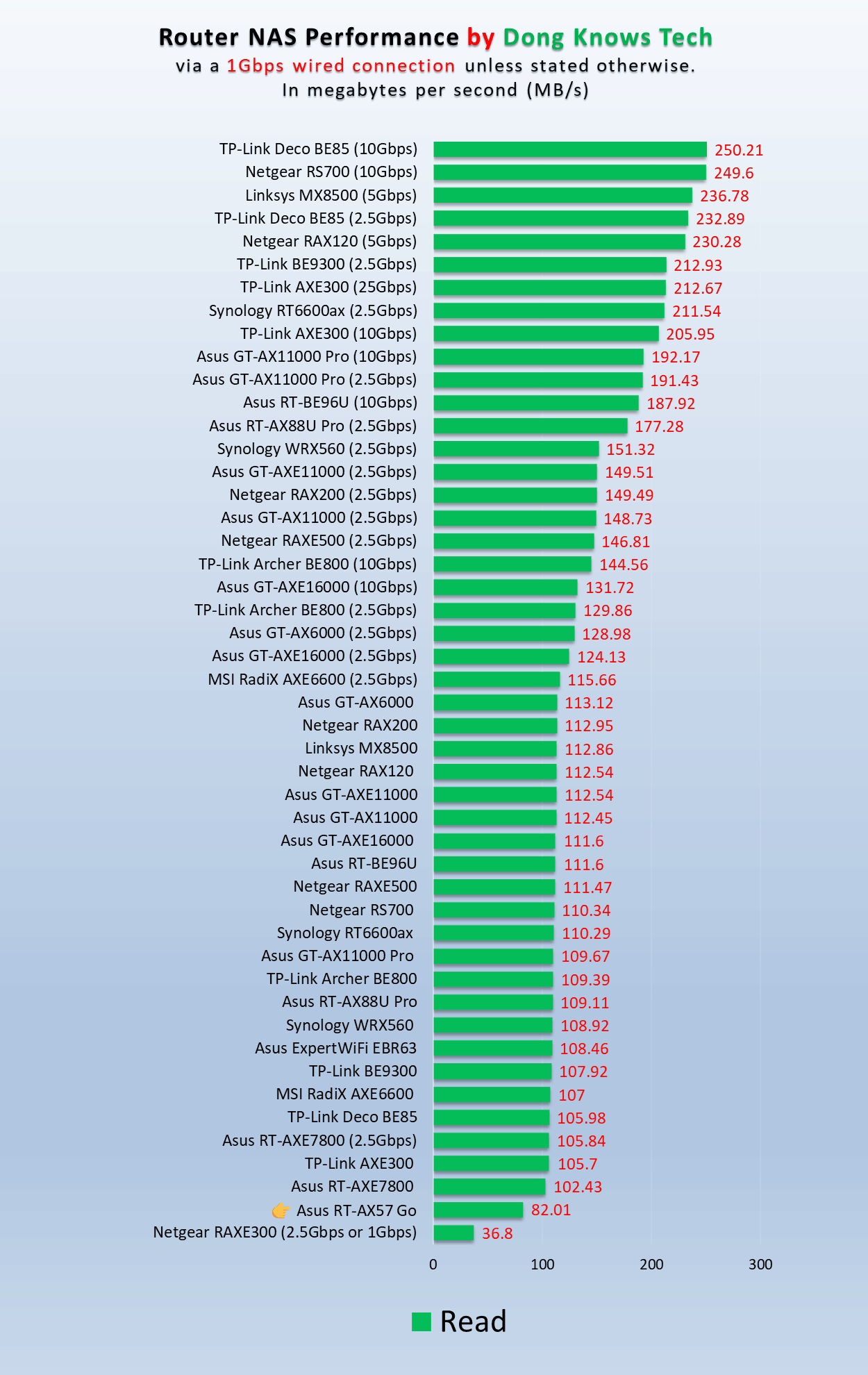 Asus RT-AX57 Go NAS Read Performance