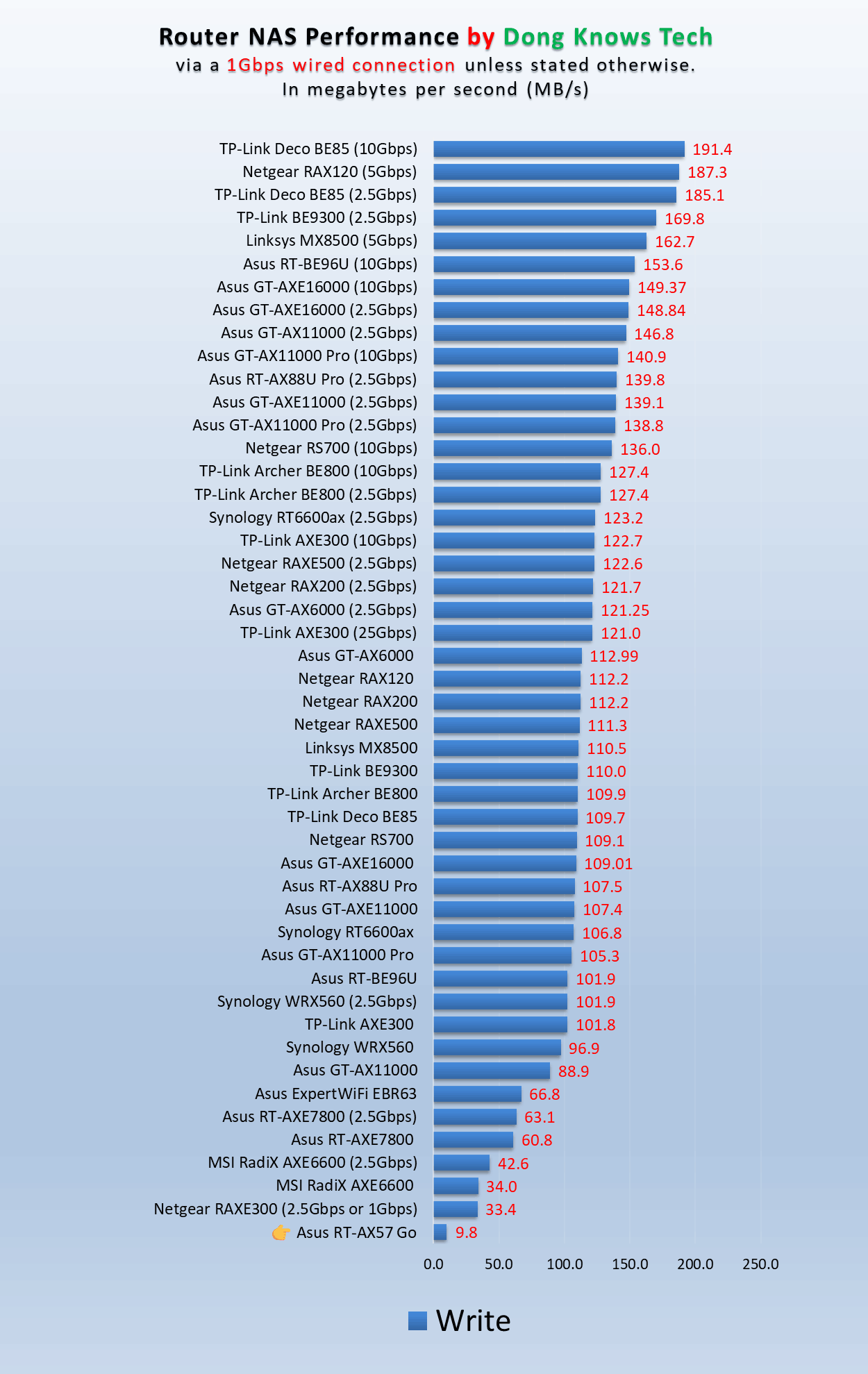 Asus RT-AX57 Go NAS Write Performance