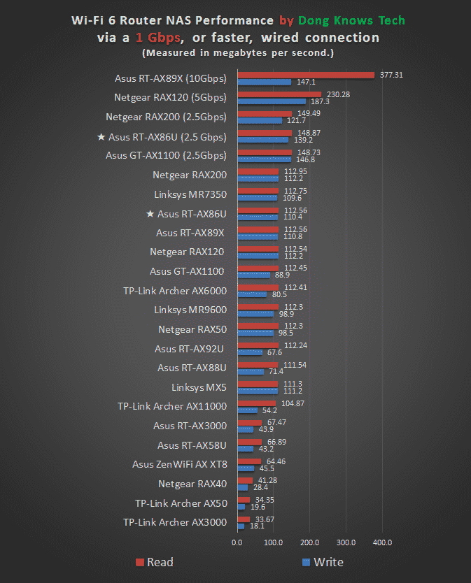 Asus RT-AX86U NAS Perfomance Chart