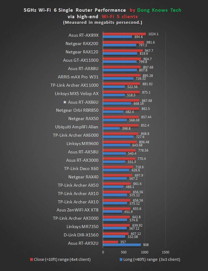 Asus RT-AX86U Wi-Fi 5 5 GHZ Perfomance Chart