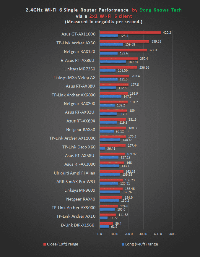 Asus RT-AX86U Wi-Fi 6 2 4 GHZ Perfomance Chart