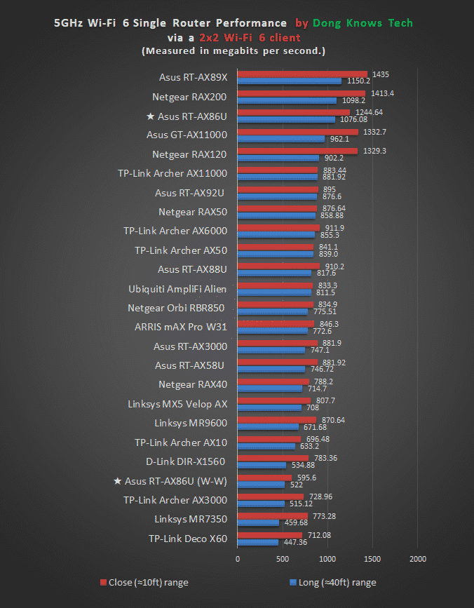 Asus RT-AX86U Wi-Fi 6 5 GHZ Perfomance Chart