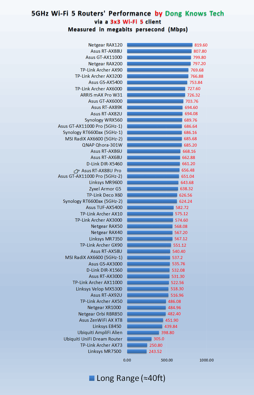 Asus RT-AX88U Pro AC 5GHz Long Range Peformance