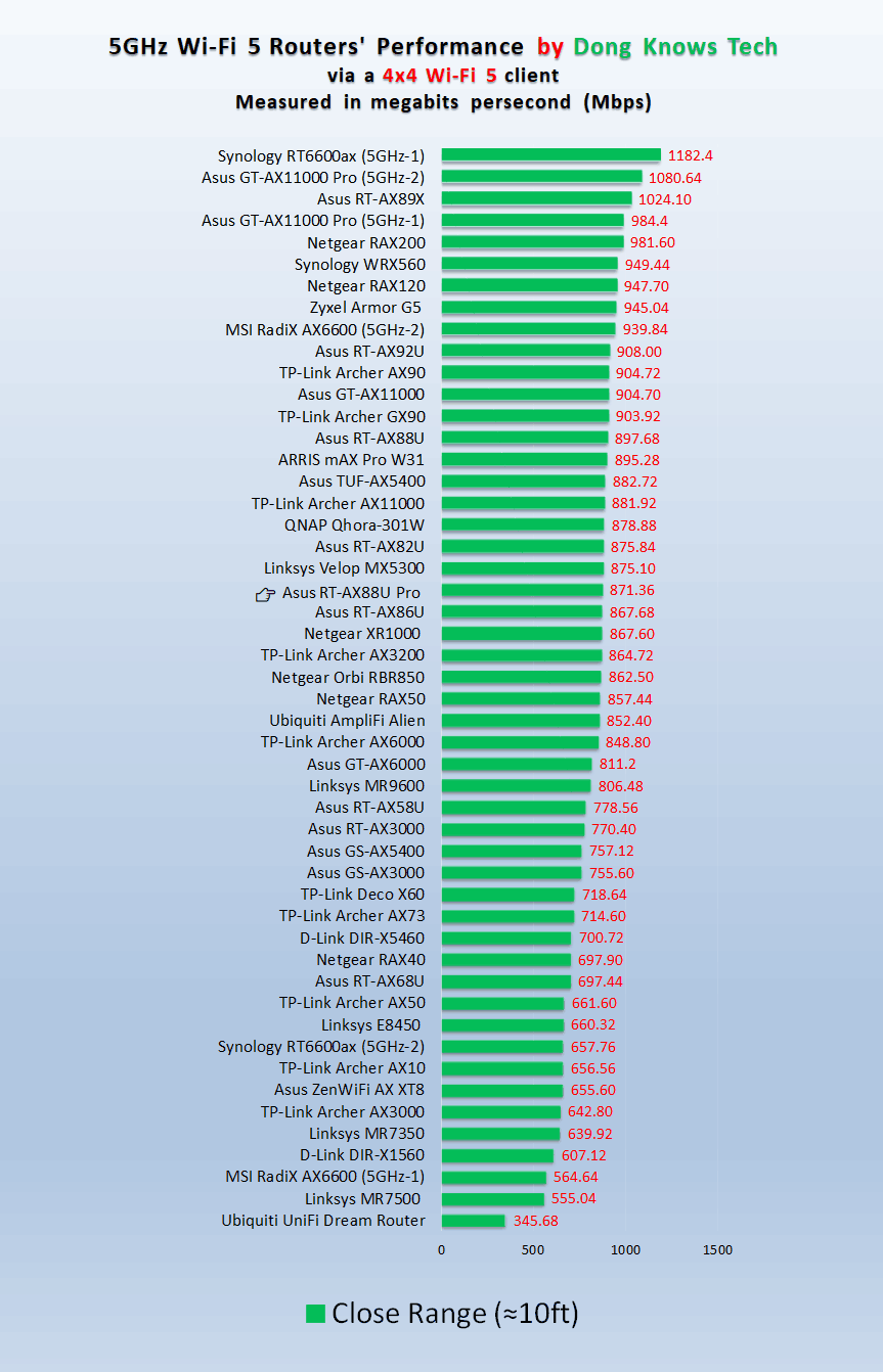 Asus RT-AX88U Pro AC 5GHz Short Range Peformance