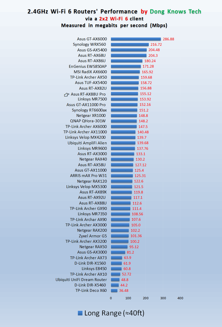 Asus RT-AX88U Pro AX 2.4GHz Long Range Peformance