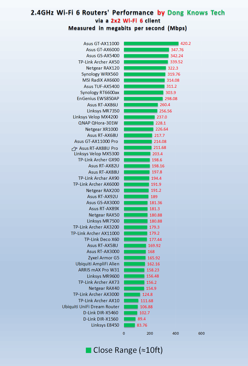 Asus RT-AX88U Pro AX 2.4GHz Short Range Peformance