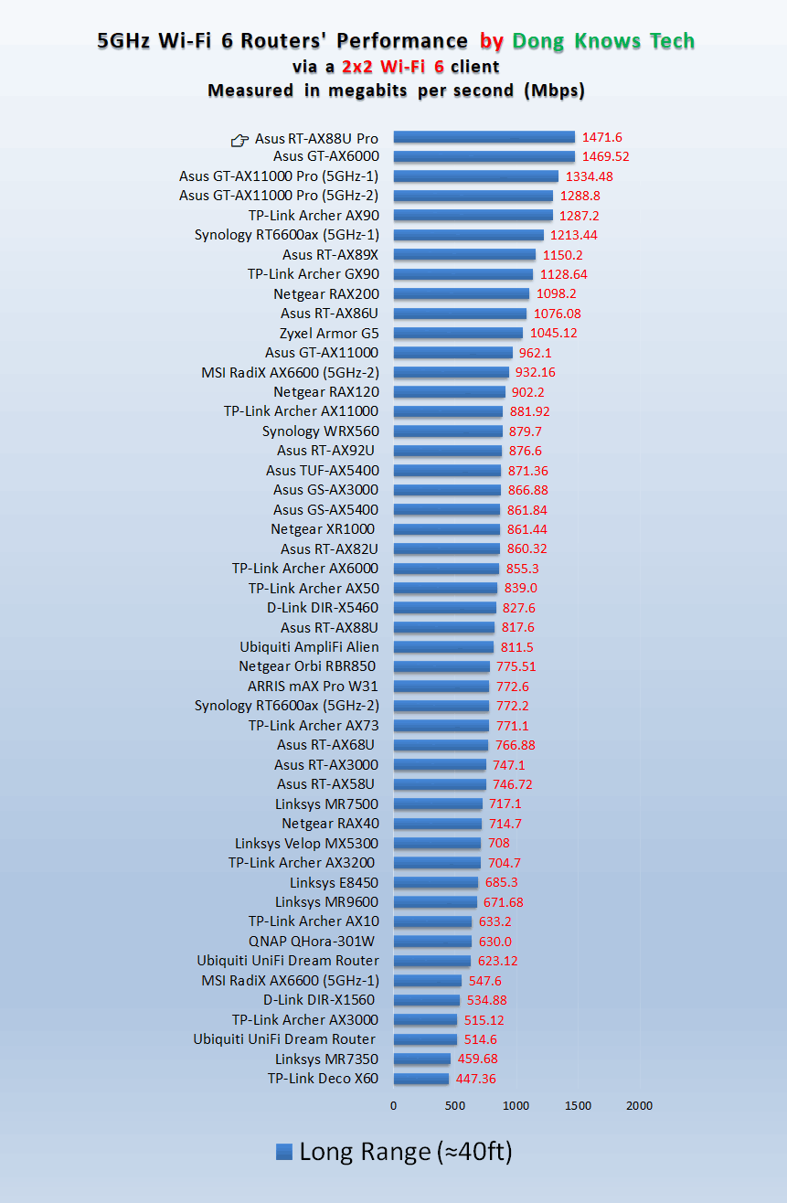 Asus RT-AX88U Pro AX 5GHz Long Range Peformance