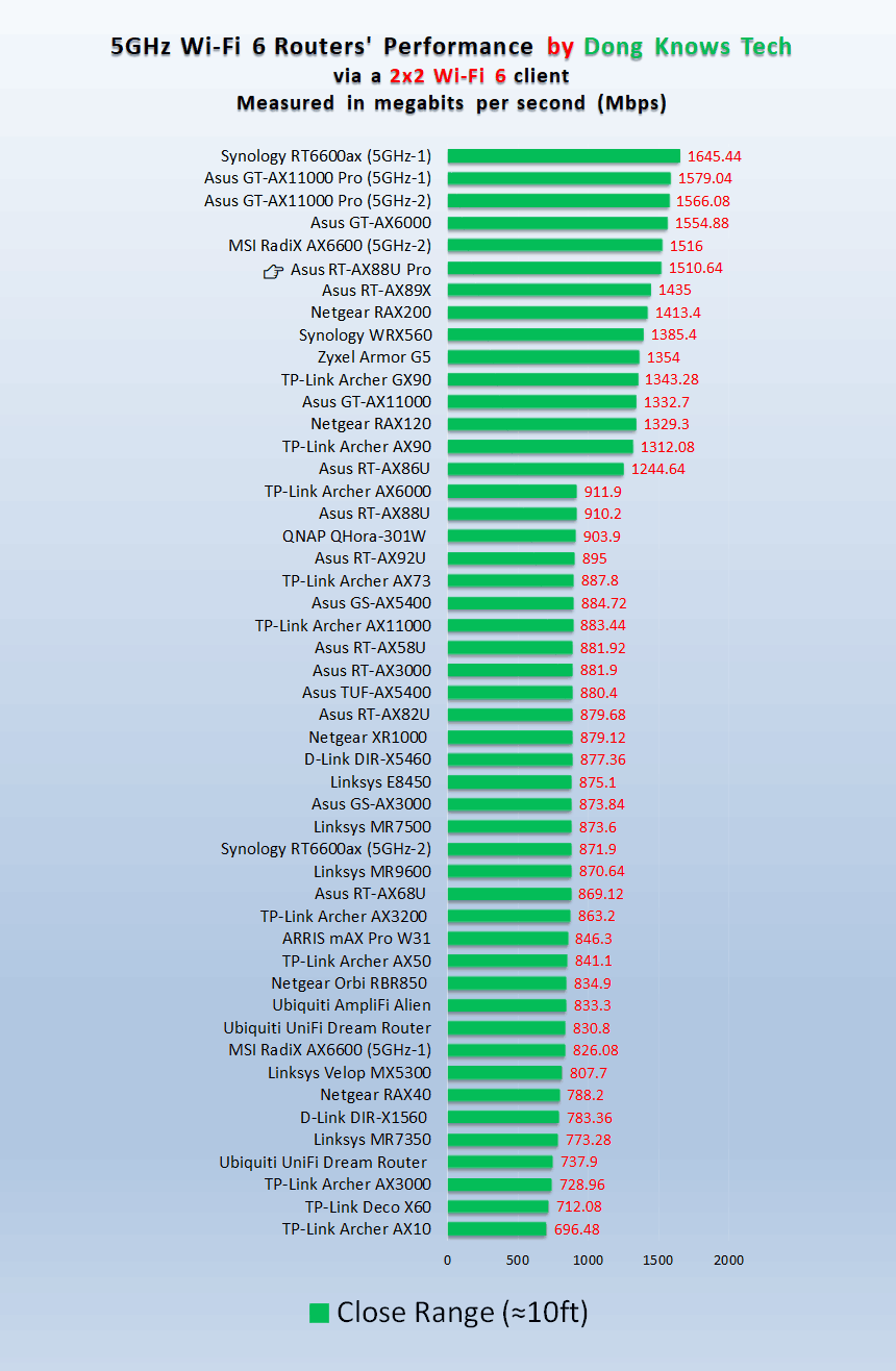 Asus RT-AX88U Pro AX 5GHz Short Range Peformance