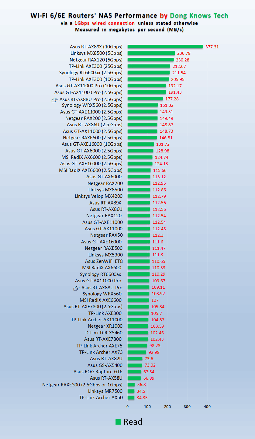 Asus RT-AX88U Pro Router based NAS Read Performance