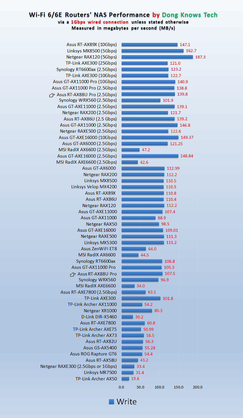 Asus RT-AX88U Pro Router based NAS Write Performance