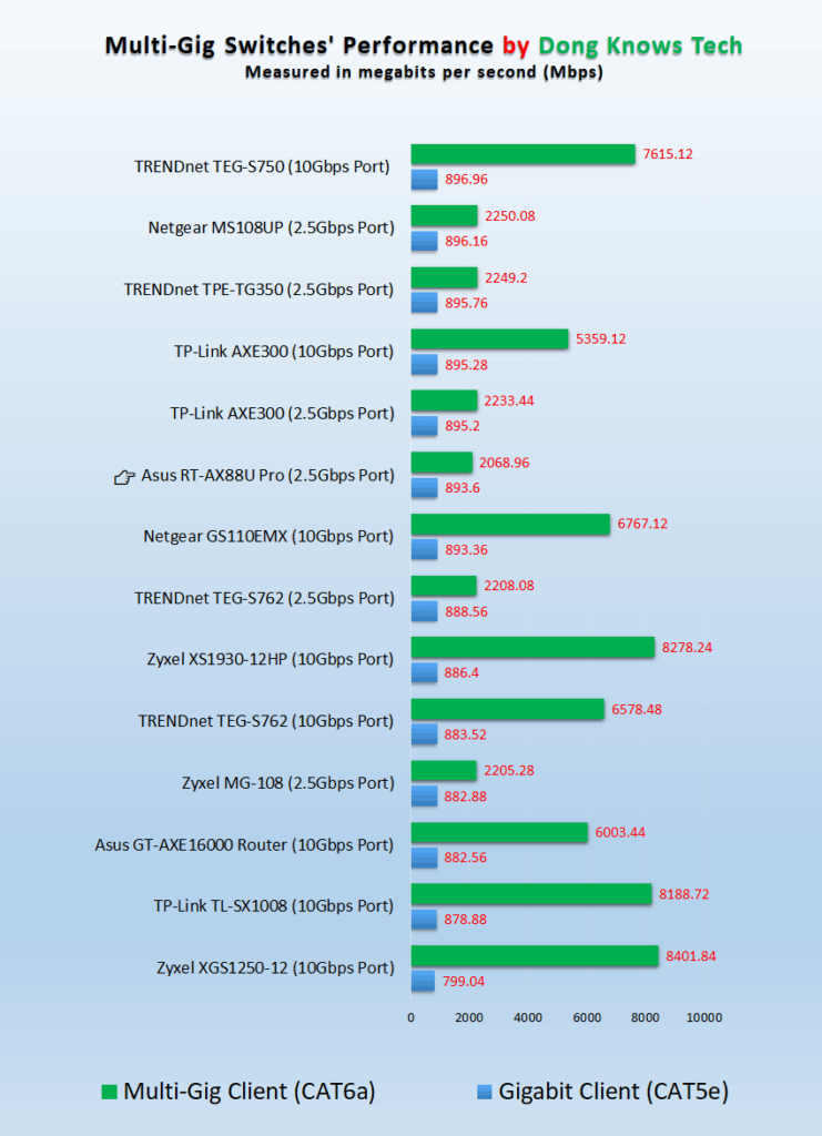 Asus RT-AX88U Pro Switch Performance